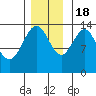 Crib Point tide chart for Friday, November 18, 2022