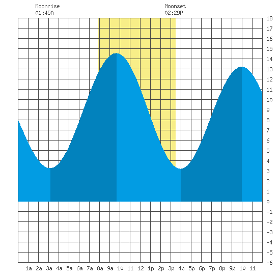 Crib Point tide chart for Saturday, November 19, 2022