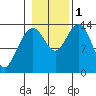 Crib Point tide chart for Tuesday, November 1, 2022
