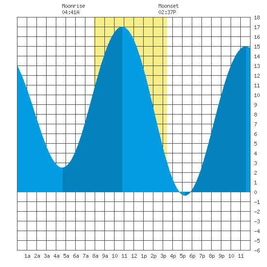 Crib Point tide chart for Monday, November 21, 2022