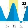 Crib Point tide chart for Tuesday, November 22, 2022