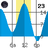 Crib Point tide chart for Wednesday, November 23, 2022