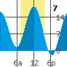 Crib Point tide chart for Monday, November 7, 2022