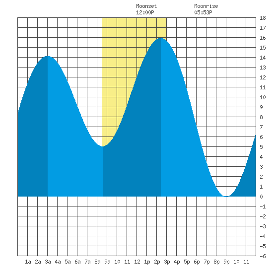 Crib Point tide chart for Sunday, December 11, 2022