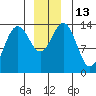 Crib Point tide chart for Tuesday, December 13, 2022