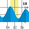 Crib Point tide chart for Sunday, December 18, 2022