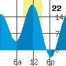 Crib Point tide chart for Thursday, December 22, 2022