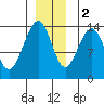 Crib Point tide chart for Friday, December 2, 2022