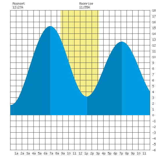Crib Point tide chart for Friday, December 30, 2022