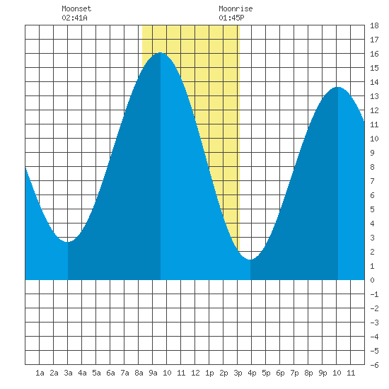Crib Point tide chart for Saturday, December 3, 2022