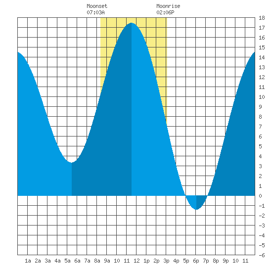 Crib Point tide chart for Tuesday, December 6, 2022