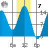 Crib Point tide chart for Wednesday, December 7, 2022