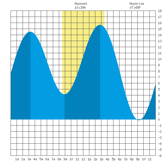 Crib Point tide chart for Tuesday, January 10, 2023