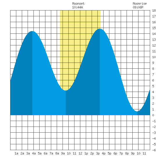 Crib Point tide chart for Wednesday, January 11, 2023
