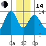 Crib Point tide chart for Saturday, January 14, 2023