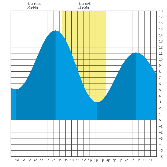 Crib Point tide chart for Monday, January 16, 2023