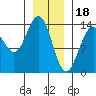 Crib Point tide chart for Wednesday, January 18, 2023