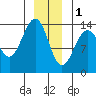 Crib Point tide chart for Sunday, January 1, 2023