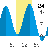Crib Point tide chart for Tuesday, January 24, 2023