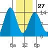 Crib Point tide chart for Friday, January 27, 2023