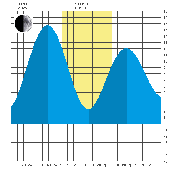Crib Point tide chart for Saturday, January 28, 2023