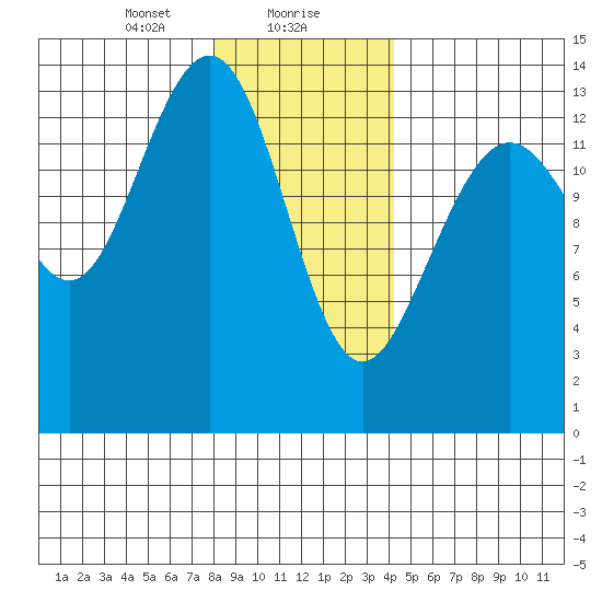 Crib Point tide chart for Monday, January 30, 2023