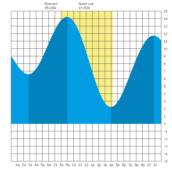 Crib Point tide chart for Tuesday, January 31, 2023