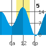 Crib Point tide chart for Thursday, January 5, 2023