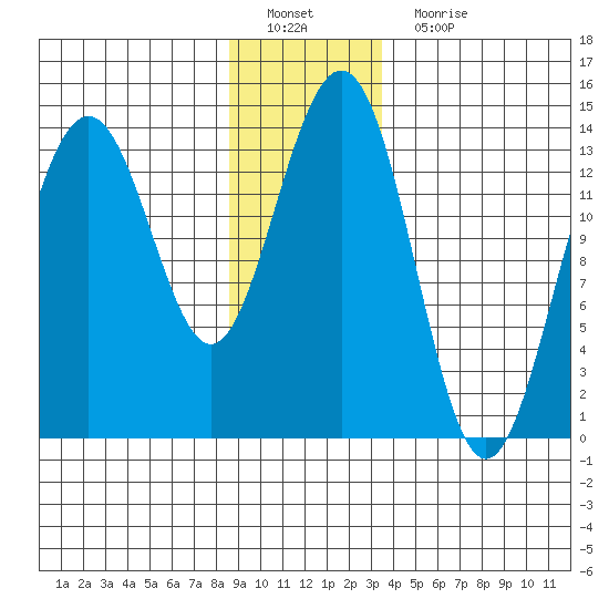 Crib Point tide chart for Sunday, January 8, 2023