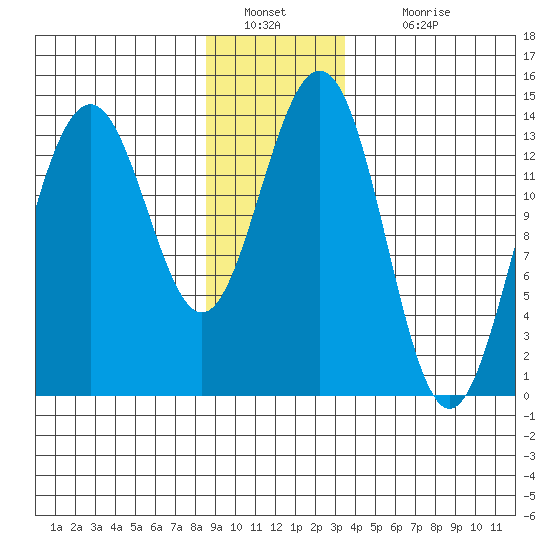 Crib Point tide chart for Monday, January 9, 2023