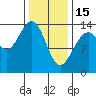 Crib Point tide chart for Wednesday, February 15, 2023