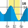 Crib Point tide chart for Thursday, February 16, 2023