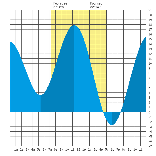 Crib Point tide chart for Saturday, February 18, 2023