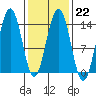 Crib Point tide chart for Wednesday, February 22, 2023