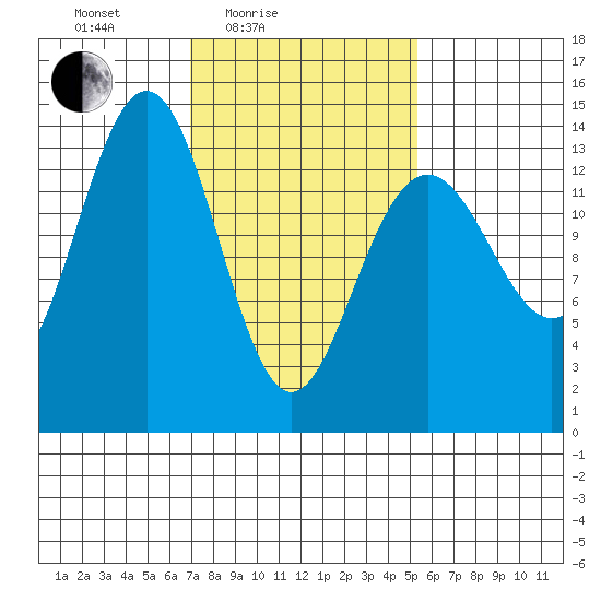 Crib Point tide chart for Sunday, February 26, 2023