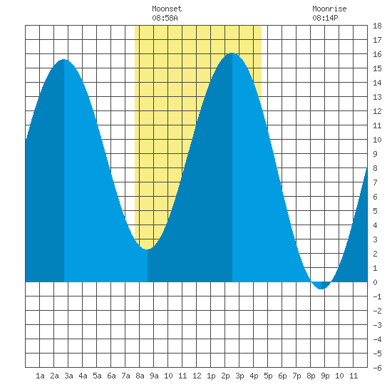 Crib Point tide chart for Wednesday, February 8, 2023