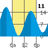 Crib Point tide chart for Saturday, March 11, 2023