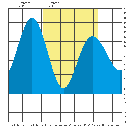 Crib Point tide chart for Monday, March 13, 2023