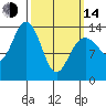 Crib Point tide chart for Tuesday, March 14, 2023