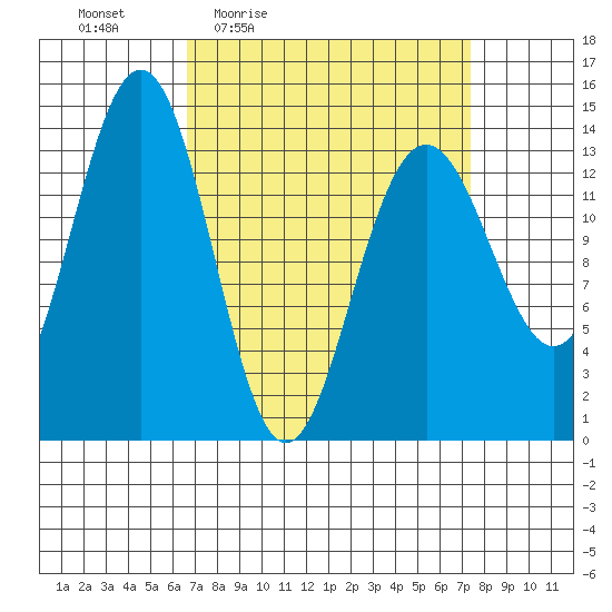 Crib Point tide chart for Sunday, March 26, 2023