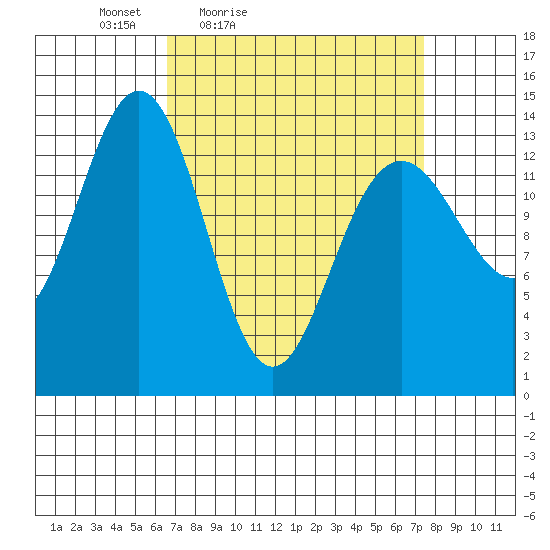 Crib Point tide chart for Monday, March 27, 2023