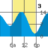 Crib Point tide chart for Friday, March 3, 2023