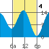 Crib Point tide chart for Saturday, March 4, 2023