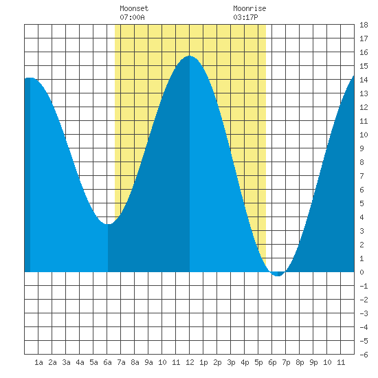 Crib Point tide chart for Sunday, March 5, 2023