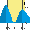 Crib Point tide chart for Tuesday, April 11, 2023