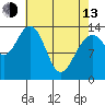 Crib Point tide chart for Thursday, April 13, 2023
