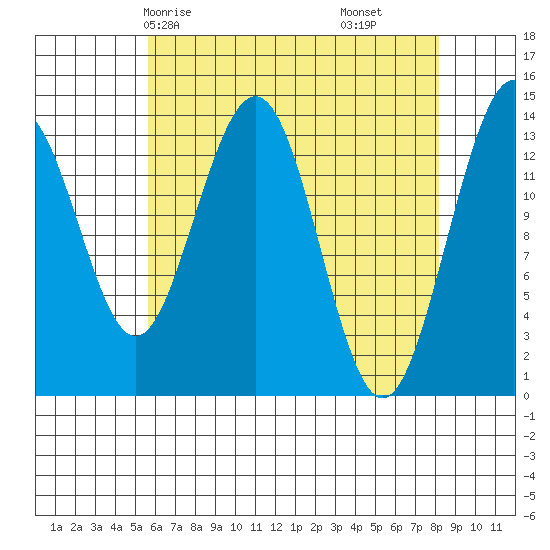 Crib Point tide chart for Sunday, April 16, 2023