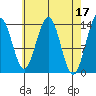 Crib Point tide chart for Monday, April 17, 2023