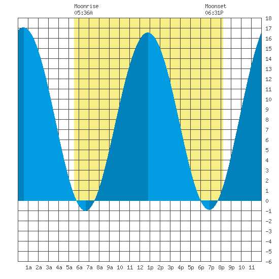 Crib Point tide chart for Tuesday, April 18, 2023