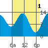 Crib Point tide chart for Saturday, April 1, 2023